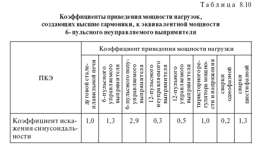 Определение влияния потребителя на качество электроэнергии: расчет, формулы, нормы