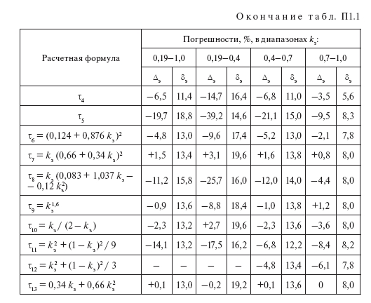 Характеристики графиков нагрузки и напряжения