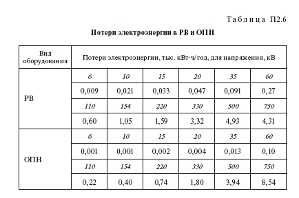 Потери электроэнергии в оборудовании сетей и подстанций