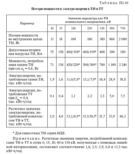 Потери электроэнергии в оборудовании сетей и подстанций