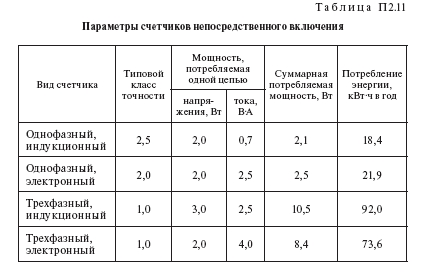 Потери электроэнергии в оборудовании сетей и подстанций