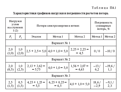 Погрешности методов расчета нагрузочных потерь электроэнергии