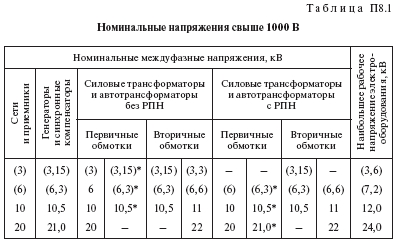 Стандартные мощности и напряжения: номиналы, справочные данные