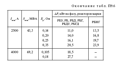 Справочные данные на электрооборудование: провод, кабель, трансформаторы, реакторы