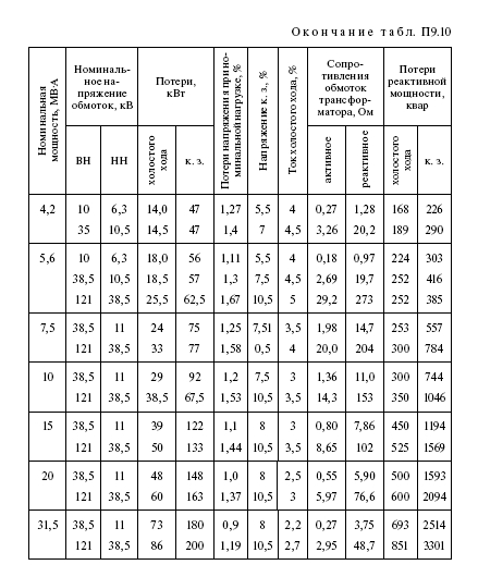 Справочные данные на электрооборудование: провод, кабель, трансформаторы, реакторы