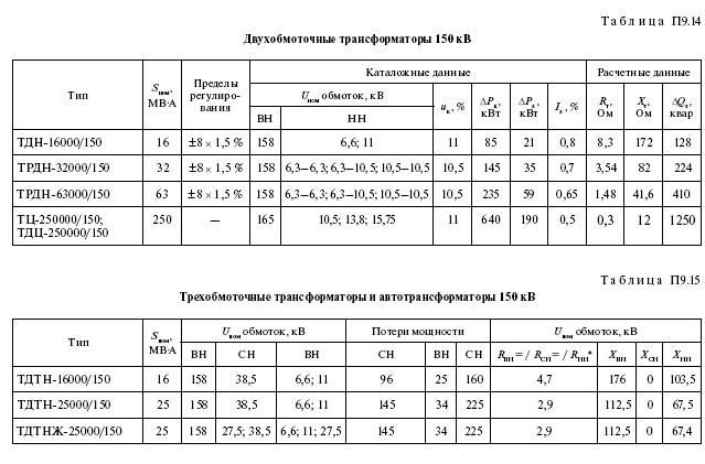 Справочные данные на электрооборудование: провод, кабель, трансформаторы, реакторы