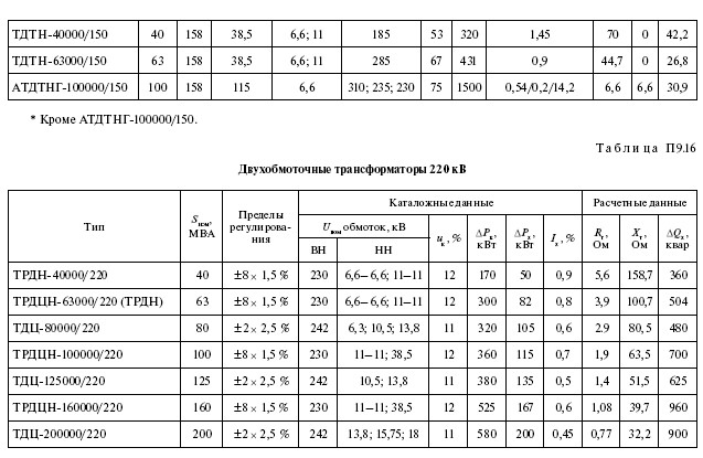 Справочные данные на электрооборудование: провод, кабель, трансформаторы, реакторы