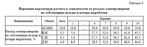 Оценка экономической конкурентоспособности АСММ на базе РУ «ШЕЛЬФ» в сравнении с традиционными  и альтернативными методами генерации