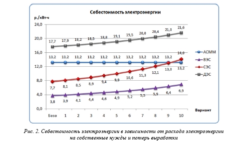 Оценка экономической конкурентоспособности АСММ на базе РУ «ШЕЛЬФ» в сравнении с традиционными  и альтернативными методами генерации