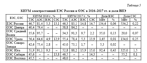 Оценка экономической конкурентоспособности АСММ на базе РУ «ШЕЛЬФ» в сравнении с традиционными  и альтернативными методами генерации