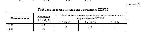 Оценка экономической конкурентоспособности АСММ на базе РУ «ШЕЛЬФ» в сравнении с традиционными  и альтернативными методами генерации