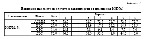 Оценка экономической конкурентоспособности АСММ на базе РУ «ШЕЛЬФ» в сравнении с традиционными  и альтернативными методами генерации