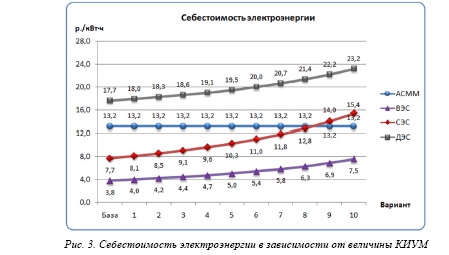 Оценка экономической конкурентоспособности АСММ на базе РУ «ШЕЛЬФ» в сравнении с традиционными  и альтернативными методами генерации