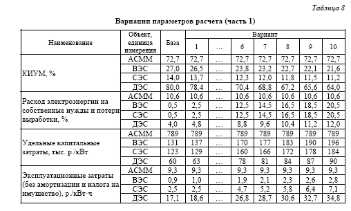 Оценка экономической конкурентоспособности АСММ на базе РУ «ШЕЛЬФ» в сравнении с традиционными  и альтернативными методами генерации