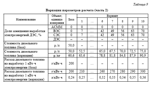 Оценка экономической конкурентоспособности АСММ на базе РУ «ШЕЛЬФ» в сравнении с традиционными  и альтернативными методами генерации