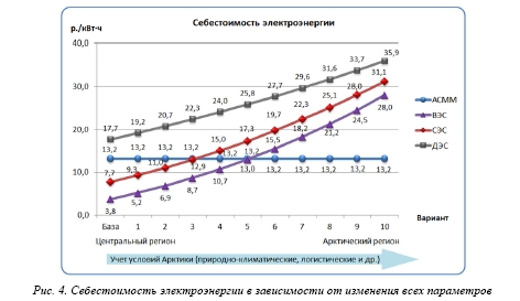 Оценка экономической конкурентоспособности АСММ на базе РУ «ШЕЛЬФ» в сравнении с традиционными  и альтернативными методами генерации