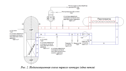 Разработка и применение моделей для экспресс-оценки состояния энергоблоков АЭС с реакторами типа ВВЭР