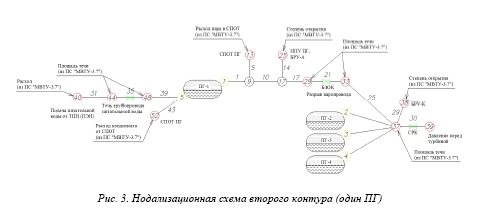 Разработка и применение моделей для экспресс-оценки состояния энергоблоков АЭС с реакторами типа ВВЭР