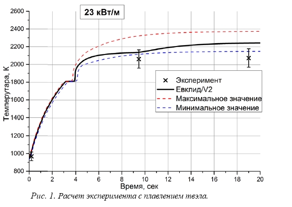 Численные модели кода евклид/v2 для анализа аварий с разрушением активной зоны быстрых реакторов