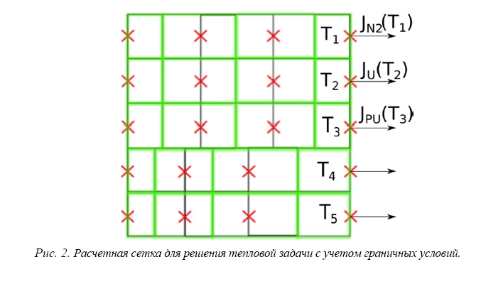 Численные модели кода евклид/v2 для анализа аварий с разрушением активной зоны быстрых реакторов