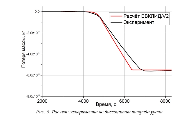 Численные модели кода евклид/v2 для анализа аварий с разрушением активной зоны быстрых реакторов