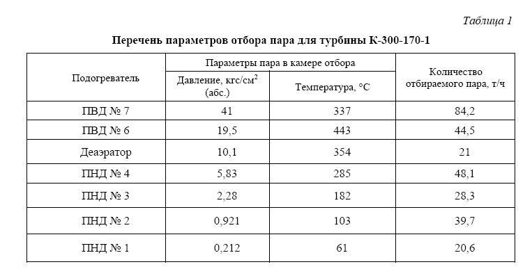 Альтернативные варианты тепловой схемы для АЭС  на базе реакторов со свинцовым теплоносителем