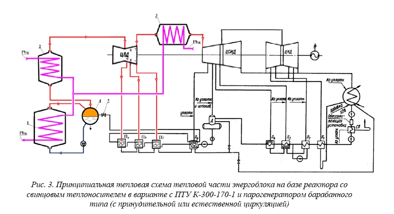 Альтернативные варианты тепловой схемы для АЭС  на базе реакторов со свинцовым теплоносителем