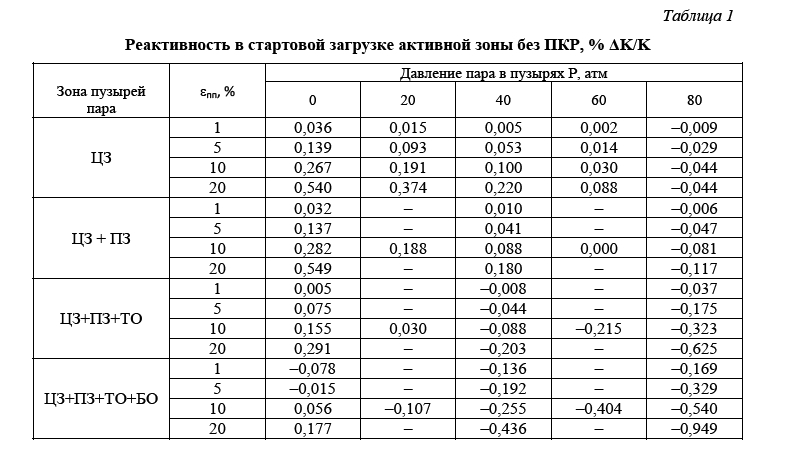 Анализ эффектов реактивности в аварийных ситуациях с попаданием пара в активную зону быстрого реактора со свинцовым теплоносителем