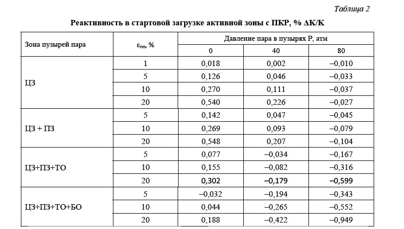 Анализ эффектов реактивности в аварийных ситуациях с попаданием пара в активную зону быстрого реактора со свинцовым теплоносителем