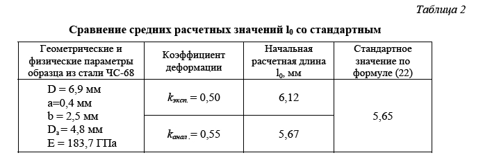 Аналитический способ определения начальной расчетной длины рабочей части кольцевого образца при растяжении