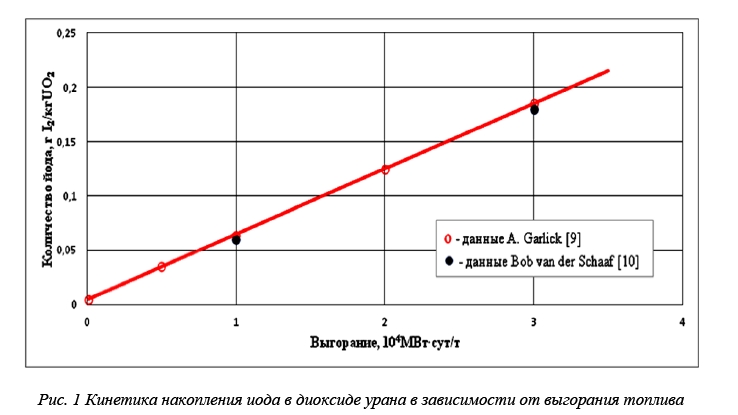 Влияние внутритвэльной среды топлива повышенного выгорания на коррозионное растрескивание  под напряжением оболочек твэлов