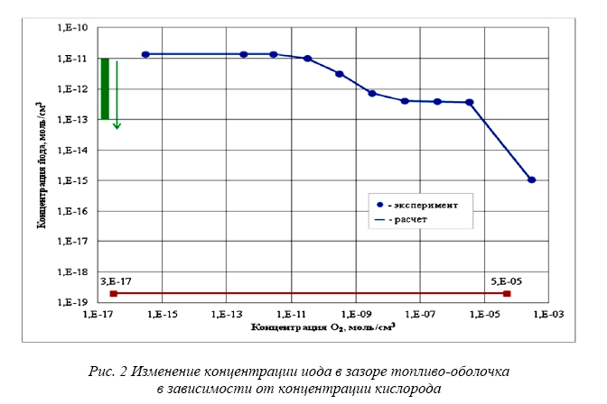 Влияние внутритвэльной среды топлива повышенного выгорания на коррозионное растрескивание  под напряжением оболочек твэлов