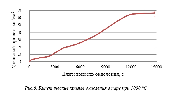 Влияние длительности высокотемпературного окисления в паре на структуру и механические свойства сплава циркалой-4