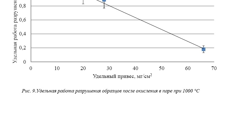 Влияние длительности высокотемпературного окисления в паре на структуру и механические свойства сплава циркалой-4