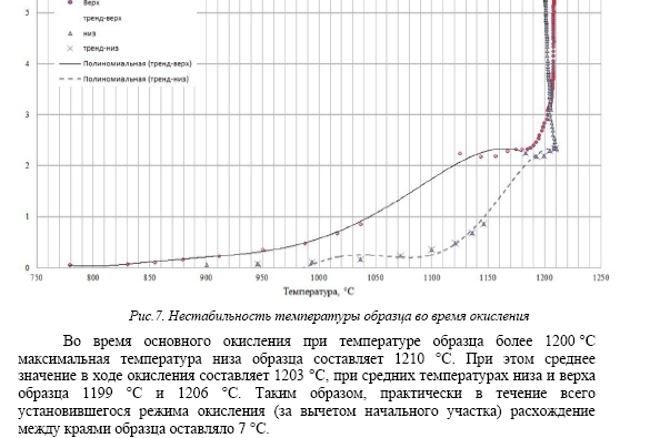 Высокотемпературное окисление сплава циркалой-4  в потоке водяного пара