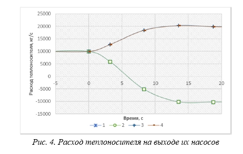 Исследование переходных процессов в реакторе  со свинцовым теплоносителем в случае частичного  выхода из строя насосного оборудования первого  и второго контуров