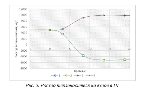 Исследование переходных процессов в реакторе  со свинцовым теплоносителем в случае частичного  выхода из строя насосного оборудования первого  и второго контуров