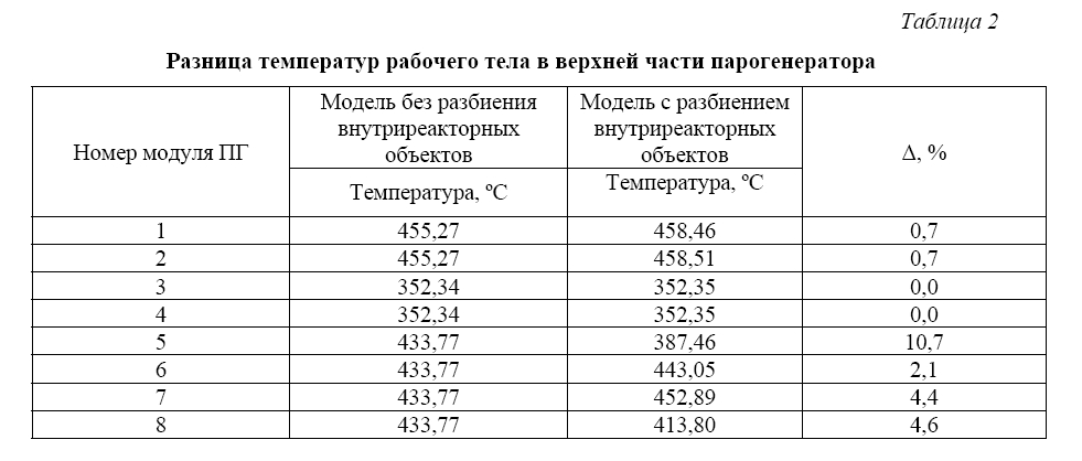 Исследование переходных процессов в реакторе  со свинцовым теплоносителем в случае частичного  выхода из строя насосного оборудования первого  и второго контуров