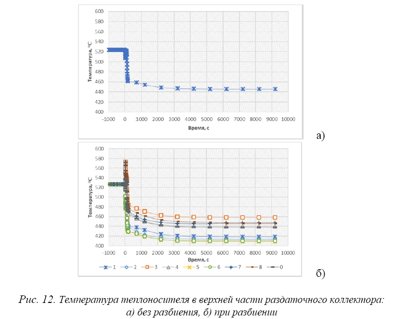 Исследование переходных процессов в реакторе  со свинцовым теплоносителем в случае частичного  выхода из строя насосного оборудования первого  и второго контуров