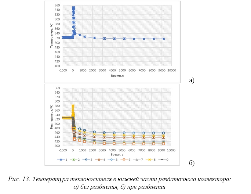 Исследование переходных процессов в реакторе  со свинцовым теплоносителем в случае частичного  выхода из строя насосного оборудования первого  и второго контуров