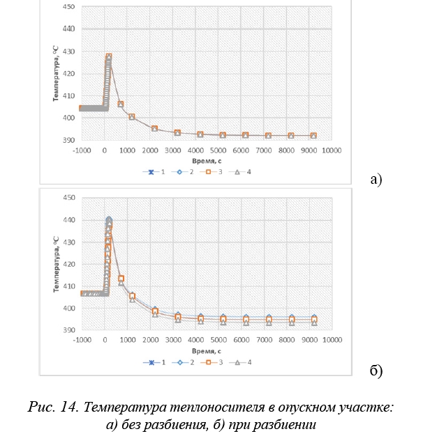 Исследование переходных процессов в реакторе  со свинцовым теплоносителем в случае частичного  выхода из строя насосного оборудования первого  и второго контуров