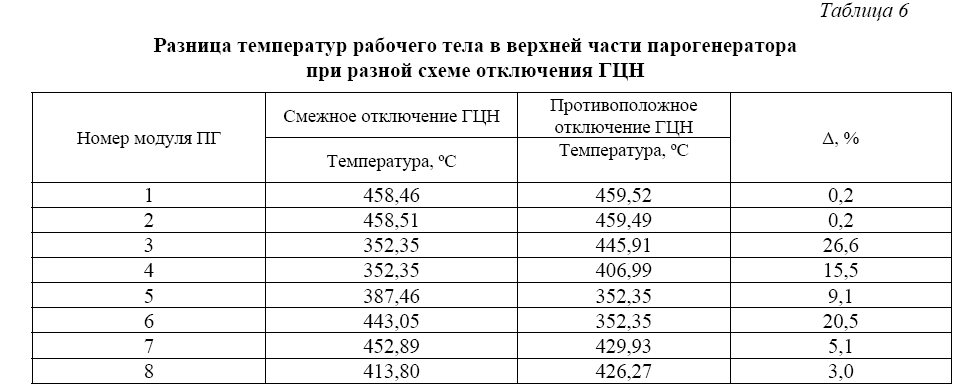 Исследование переходных процессов в реакторе  со свинцовым теплоносителем в случае частичного  выхода из строя насосного оборудования первого  и второго контуров