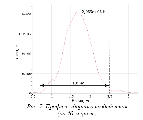 Анализ напряженно-деформированного состояния и ударные испытания призматических накладок бланкета ИТЭР