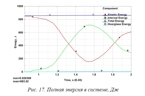 Анализ напряженно-деформированного состояния и ударные испытания призматических накладок бланкета ИТЭР