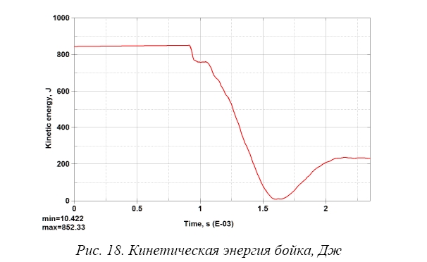 Анализ напряженно-деформированного состояния и ударные испытания призматических накладок бланкета ИТЭР