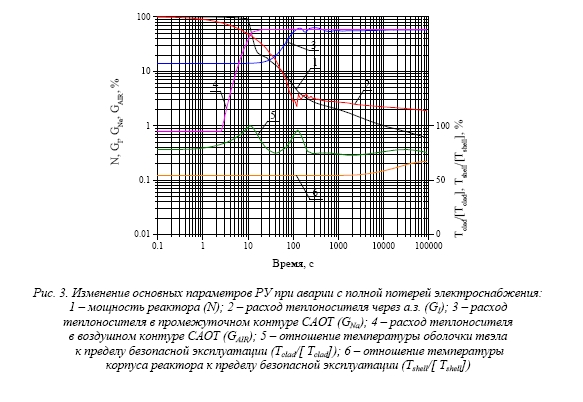 Комплексный анализ безопасности  перспективной реакторной установки БН при авариях