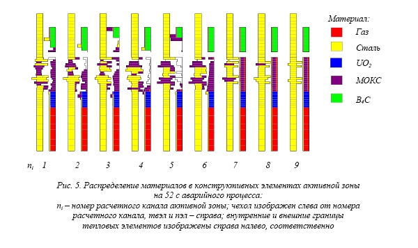 Комплексный анализ безопасности  перспективной реакторной установки БН при авариях