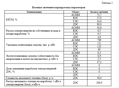 Оценка экономической конкурентоспособности АСММ на базе РУ «ШЕЛЬФ» в сравнении с традиционными  и альтернативными методами генерации