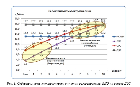 Оценка экономической конкурентоспособности АСММ на базе РУ «ШЕЛЬФ» в сравнении с традиционными  и альтернативными методами генерации