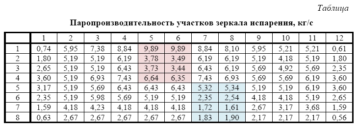 К вопросу о моделировании процессов сепарации влаги в парогенераторе